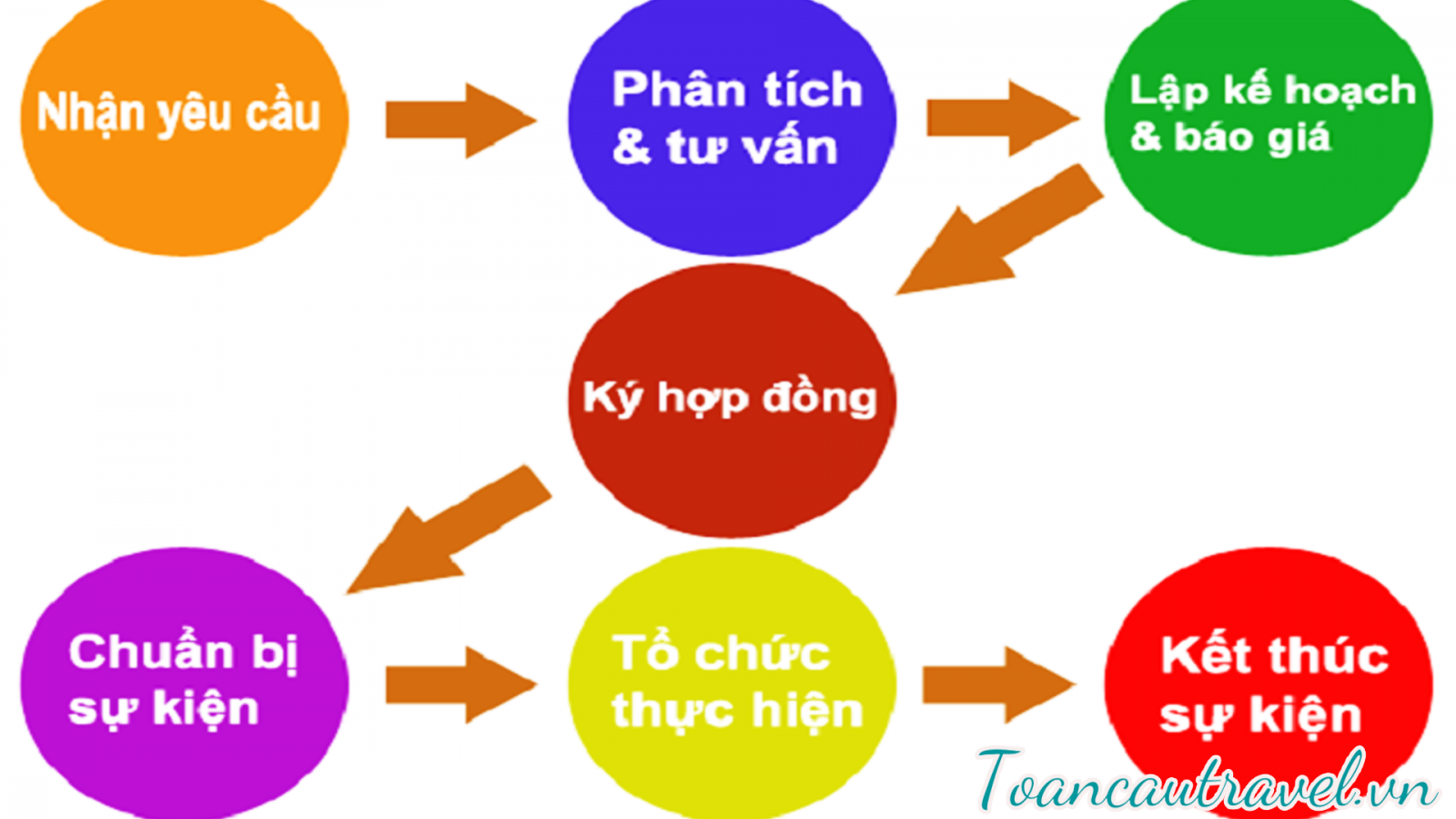 Toàn Cầu Travel tự hào mang đến những giá trị tốt nhất cho khách hàng trong từng lĩnh vực